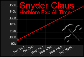 Total Graph of Snyder Claus