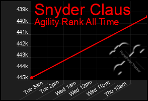 Total Graph of Snyder Claus