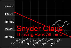 Total Graph of Snyder Claus