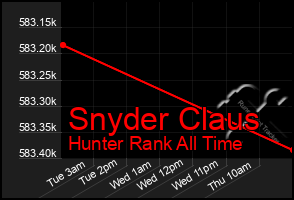 Total Graph of Snyder Claus