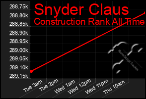 Total Graph of Snyder Claus