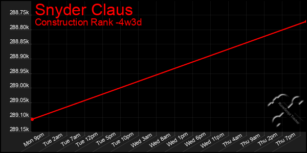 Last 31 Days Graph of Snyder Claus