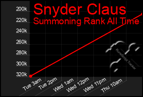 Total Graph of Snyder Claus