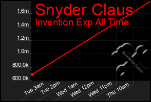 Total Graph of Snyder Claus