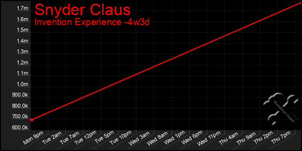 Last 31 Days Graph of Snyder Claus