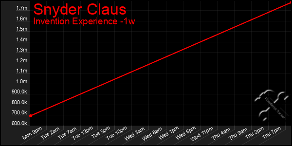 Last 7 Days Graph of Snyder Claus