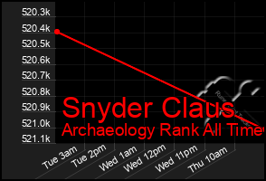 Total Graph of Snyder Claus