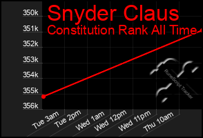 Total Graph of Snyder Claus