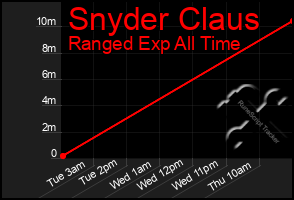 Total Graph of Snyder Claus