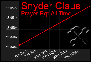 Total Graph of Snyder Claus