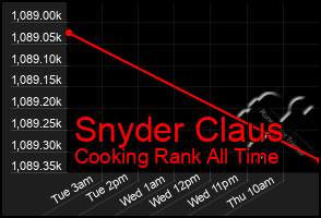 Total Graph of Snyder Claus