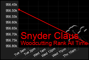 Total Graph of Snyder Claus