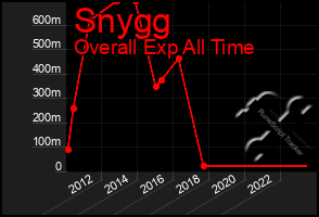 Total Graph of Snygg