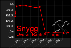 Total Graph of Snygg