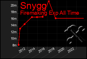 Total Graph of Snygg