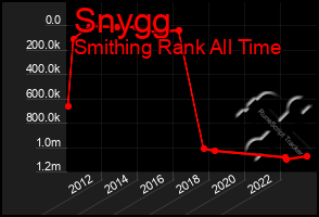 Total Graph of Snygg