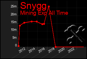 Total Graph of Snygg