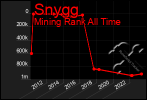 Total Graph of Snygg