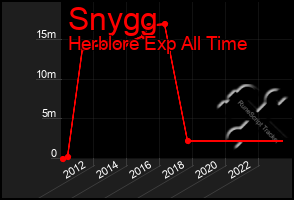 Total Graph of Snygg