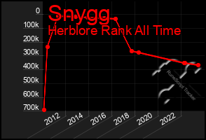 Total Graph of Snygg