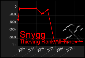 Total Graph of Snygg