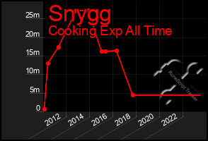 Total Graph of Snygg