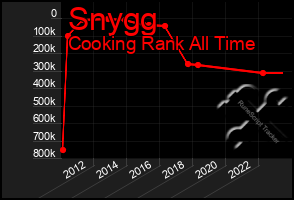 Total Graph of Snygg