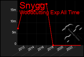 Total Graph of Snygg