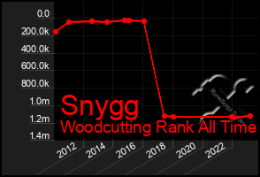 Total Graph of Snygg