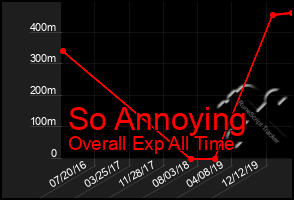 Total Graph of So Annoying