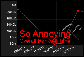 Total Graph of So Annoying