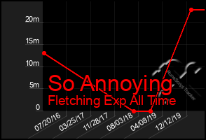 Total Graph of So Annoying