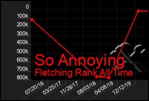 Total Graph of So Annoying