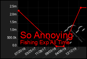 Total Graph of So Annoying