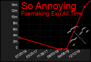 Total Graph of So Annoying