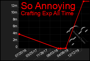 Total Graph of So Annoying