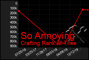 Total Graph of So Annoying