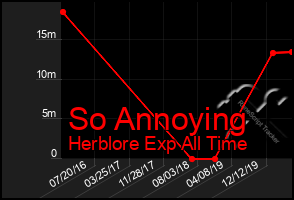 Total Graph of So Annoying