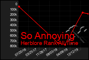 Total Graph of So Annoying