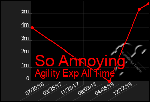 Total Graph of So Annoying