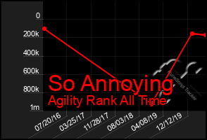 Total Graph of So Annoying