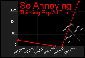 Total Graph of So Annoying