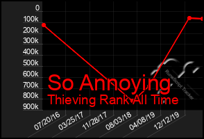 Total Graph of So Annoying