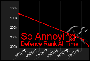 Total Graph of So Annoying