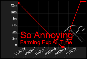 Total Graph of So Annoying