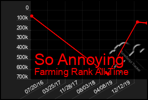 Total Graph of So Annoying