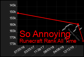 Total Graph of So Annoying