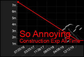 Total Graph of So Annoying