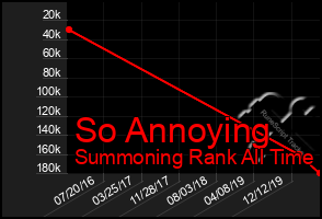 Total Graph of So Annoying