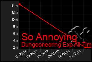 Total Graph of So Annoying